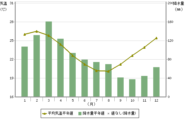 気象庁 気温・降水量グラフ(ヌメア)