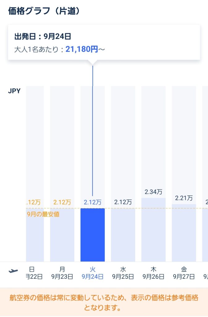 Trip.com　最安値グラフ