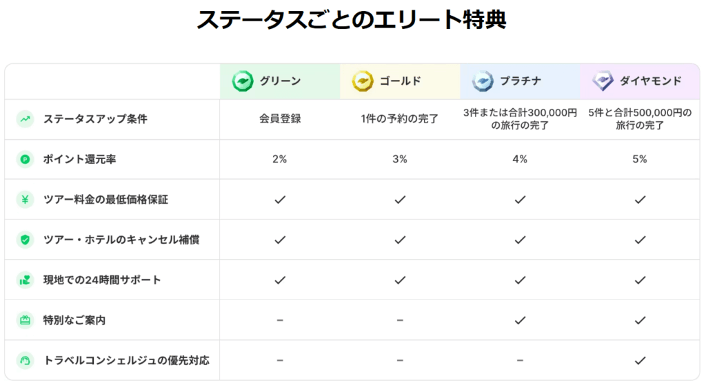 NEWTエリートプログラム ステータス表